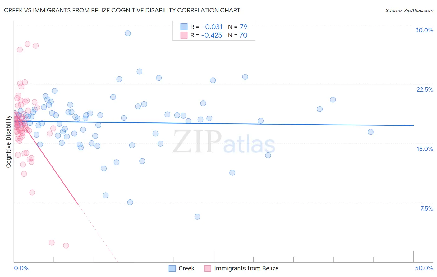 Creek vs Immigrants from Belize Cognitive Disability