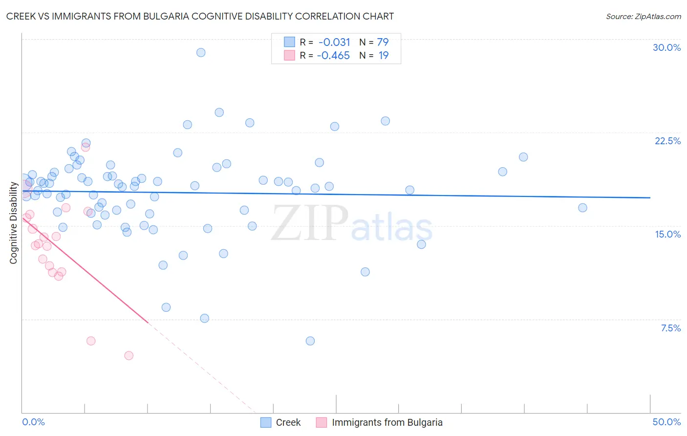 Creek vs Immigrants from Bulgaria Cognitive Disability