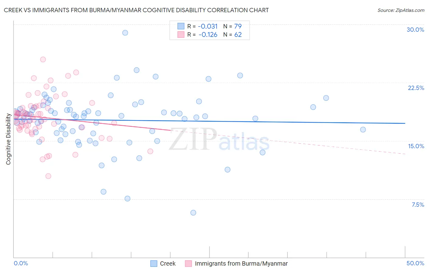 Creek vs Immigrants from Burma/Myanmar Cognitive Disability