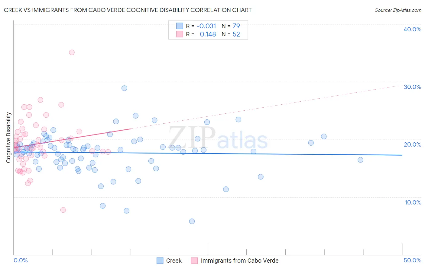 Creek vs Immigrants from Cabo Verde Cognitive Disability