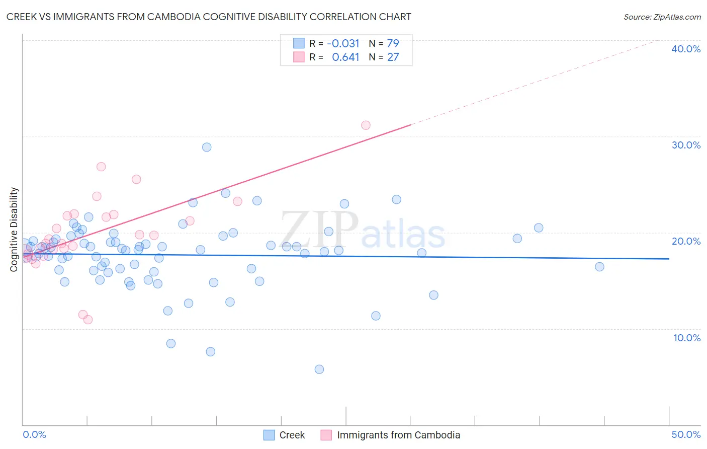 Creek vs Immigrants from Cambodia Cognitive Disability