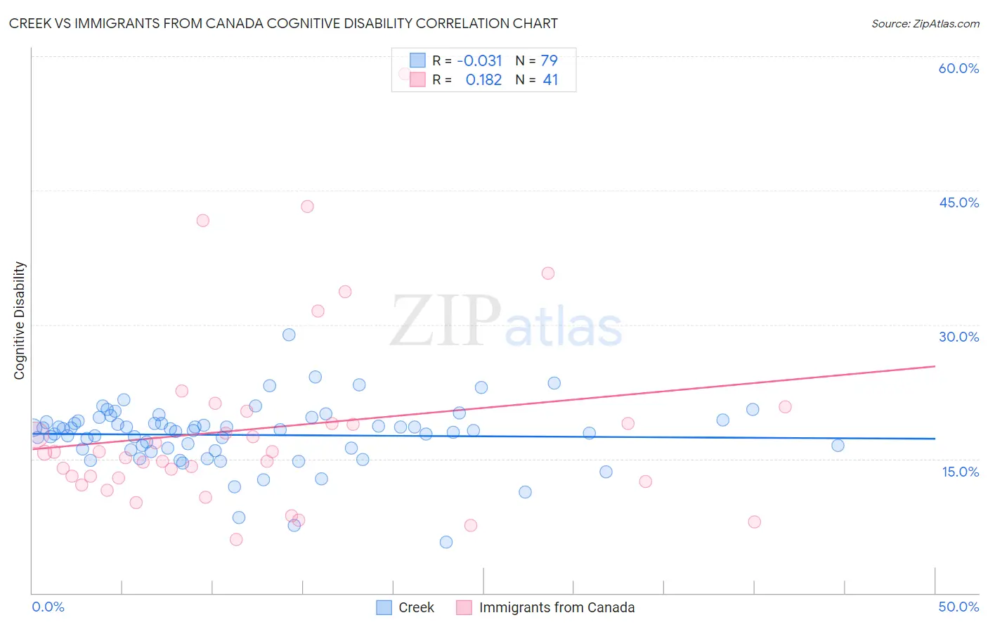 Creek vs Immigrants from Canada Cognitive Disability