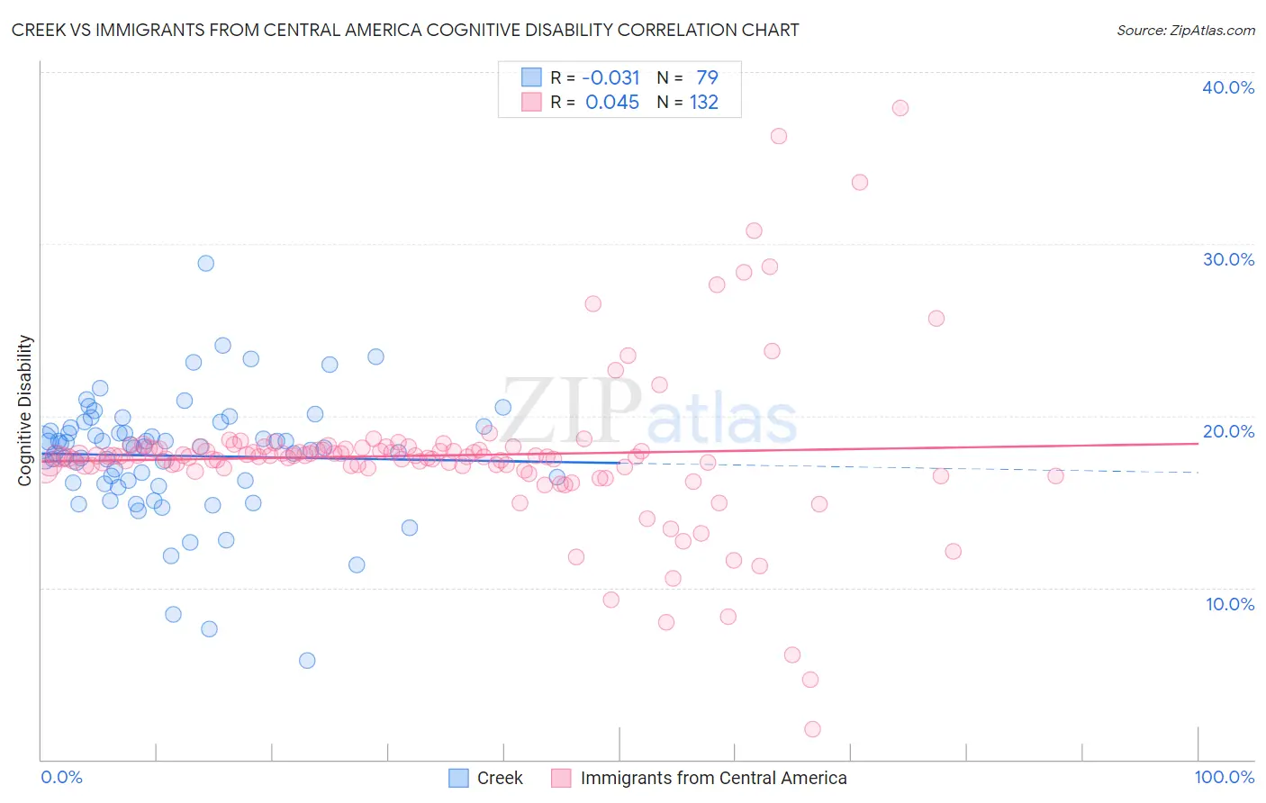 Creek vs Immigrants from Central America Cognitive Disability