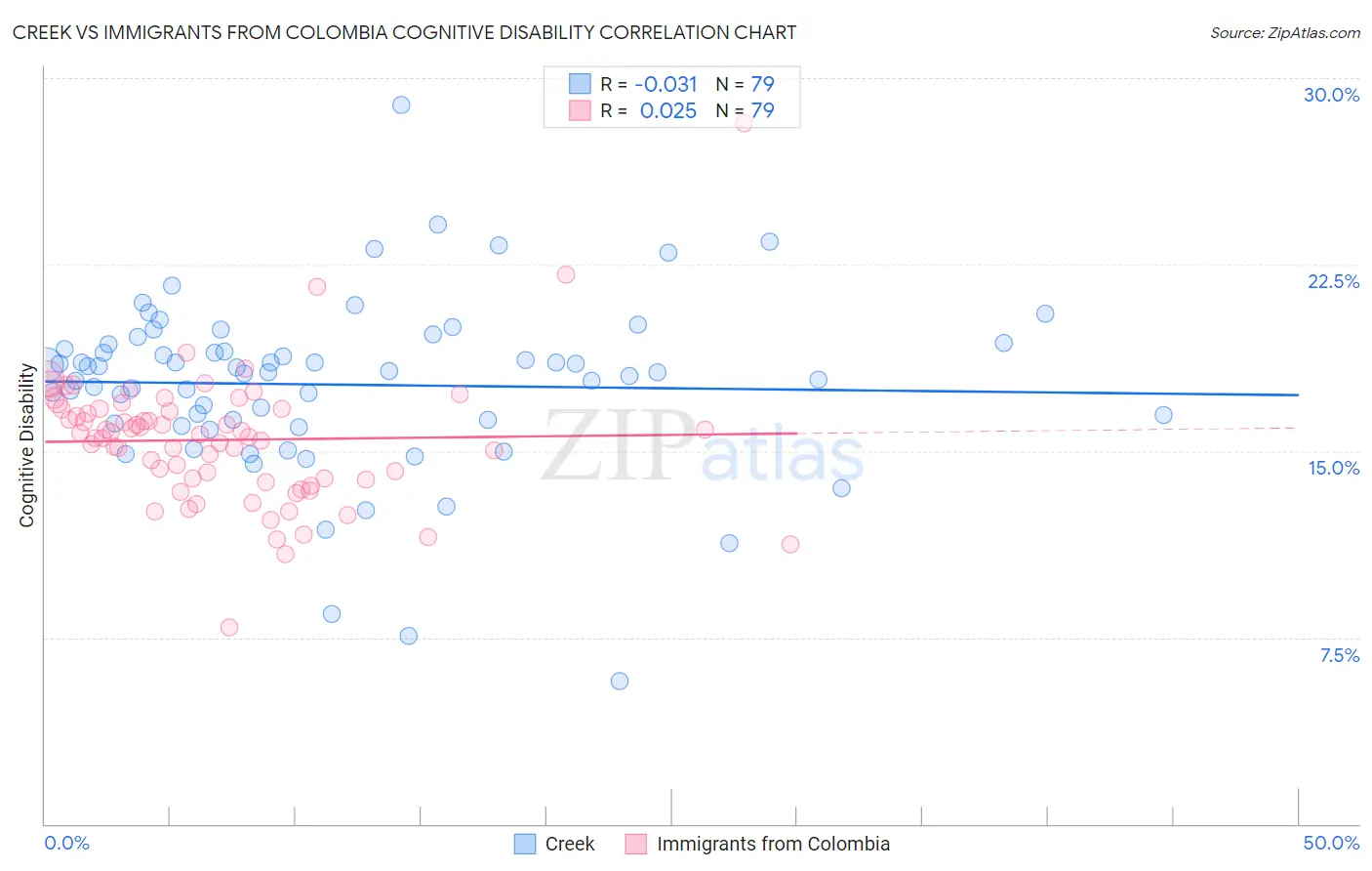 Creek vs Immigrants from Colombia Cognitive Disability