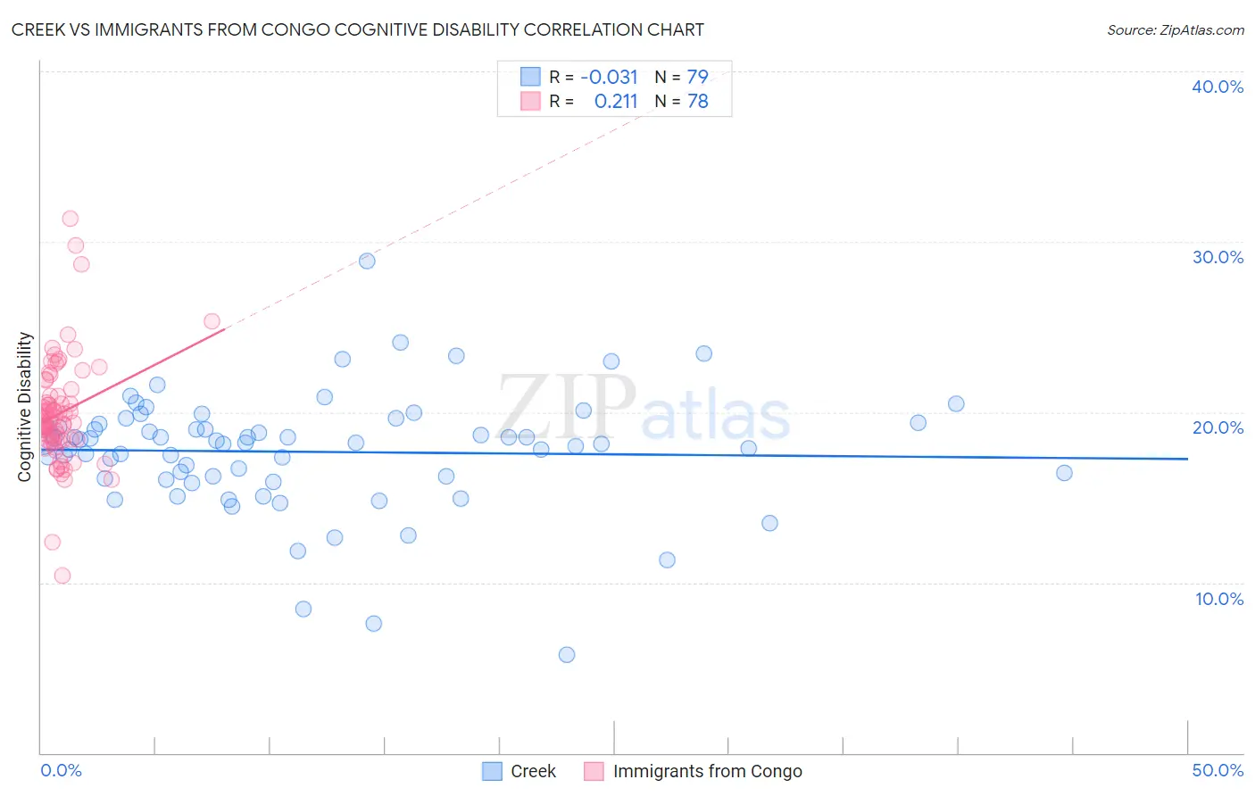 Creek vs Immigrants from Congo Cognitive Disability