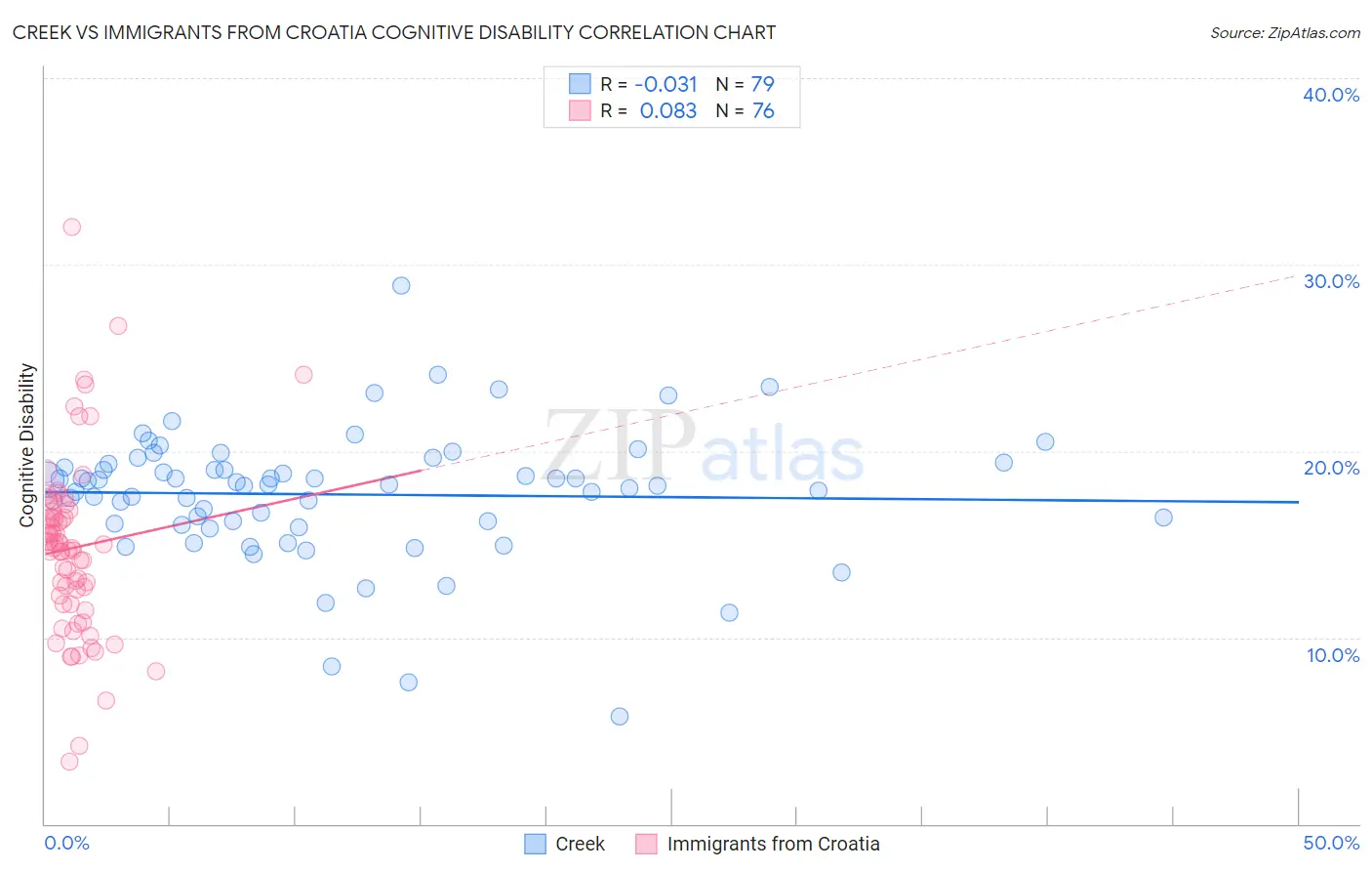 Creek vs Immigrants from Croatia Cognitive Disability