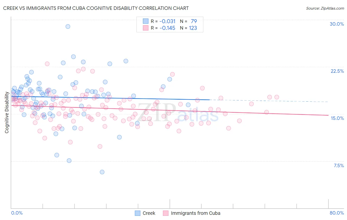 Creek vs Immigrants from Cuba Cognitive Disability
