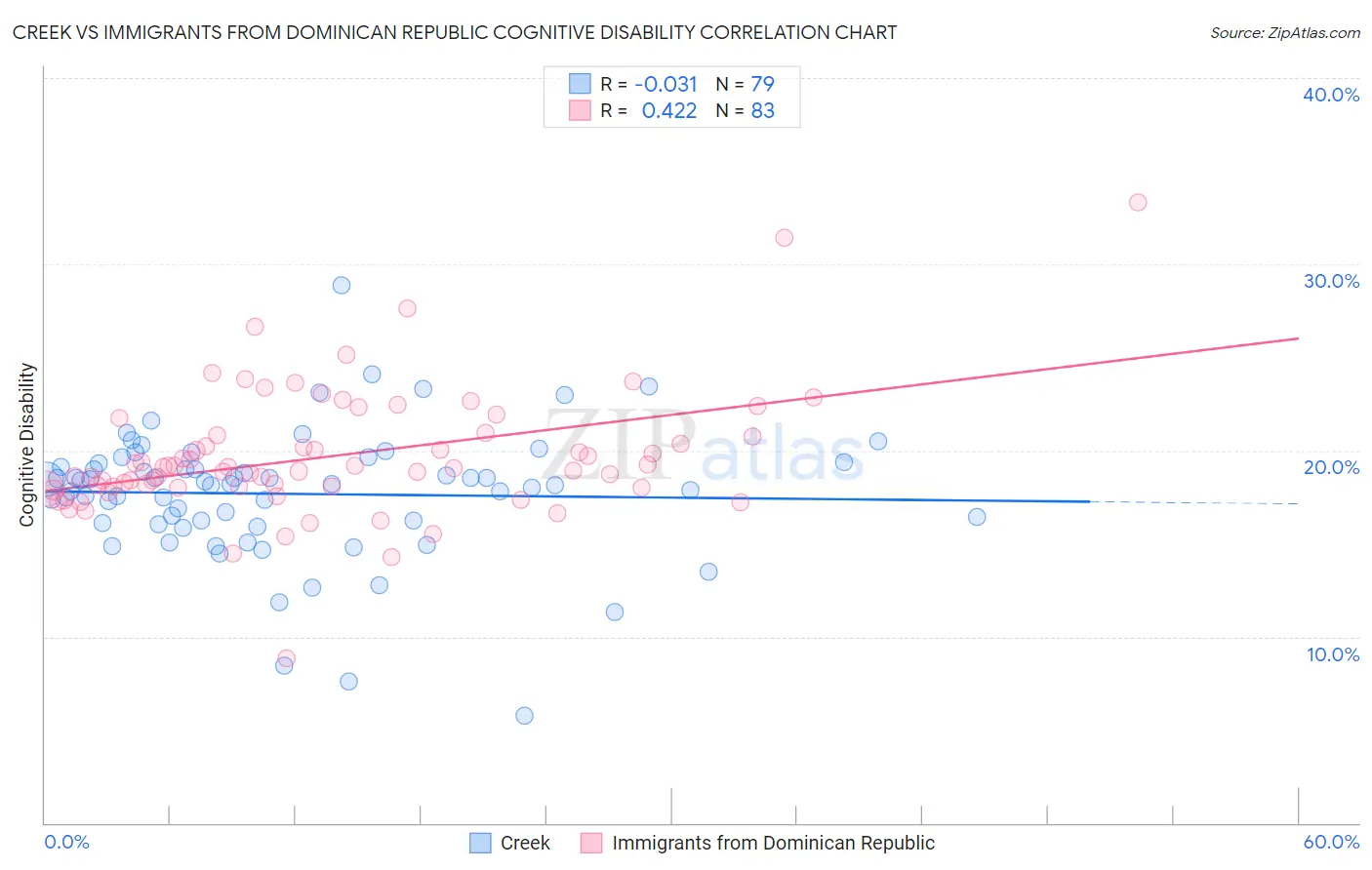 Creek vs Immigrants from Dominican Republic Cognitive Disability