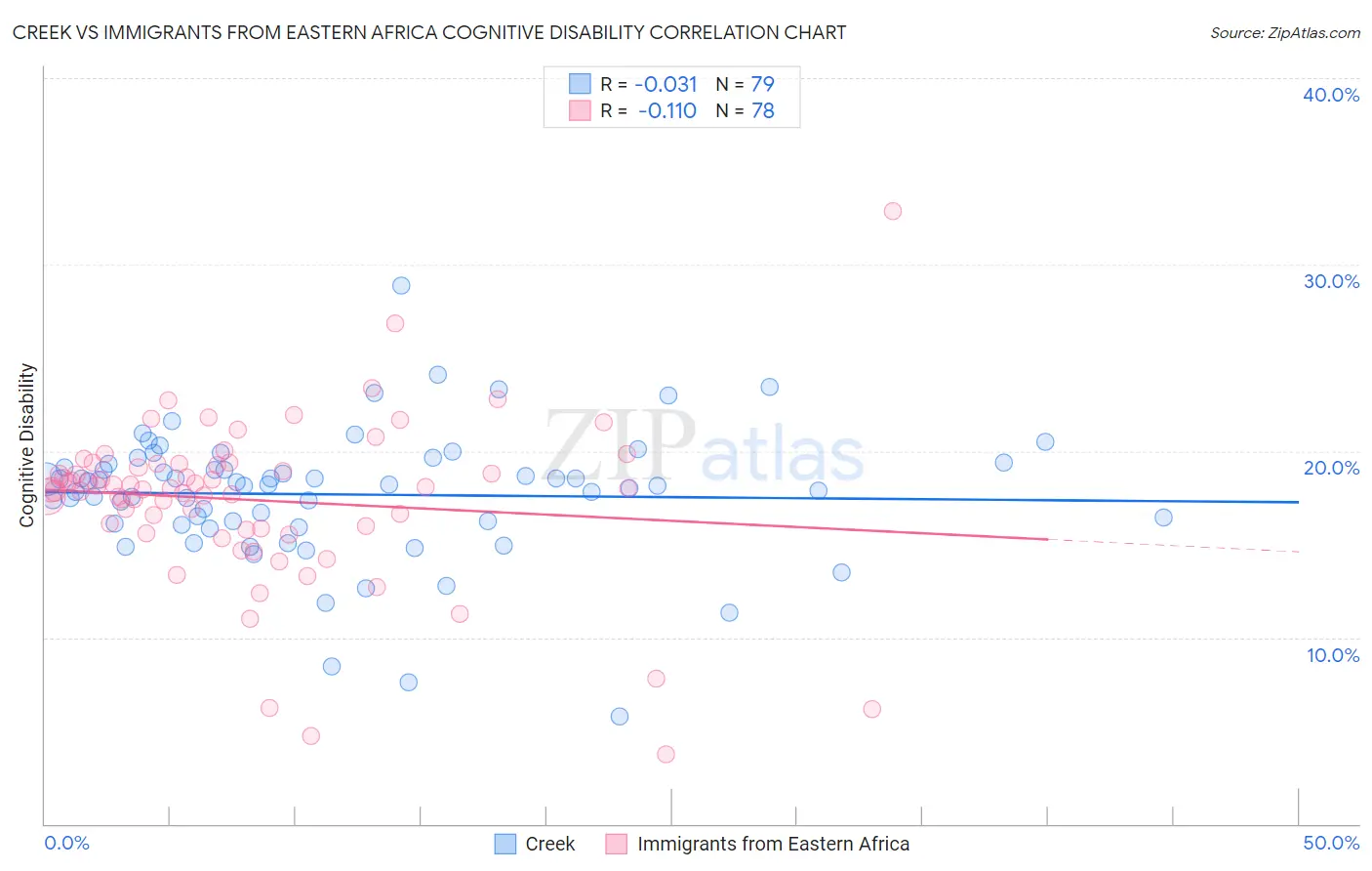 Creek vs Immigrants from Eastern Africa Cognitive Disability
