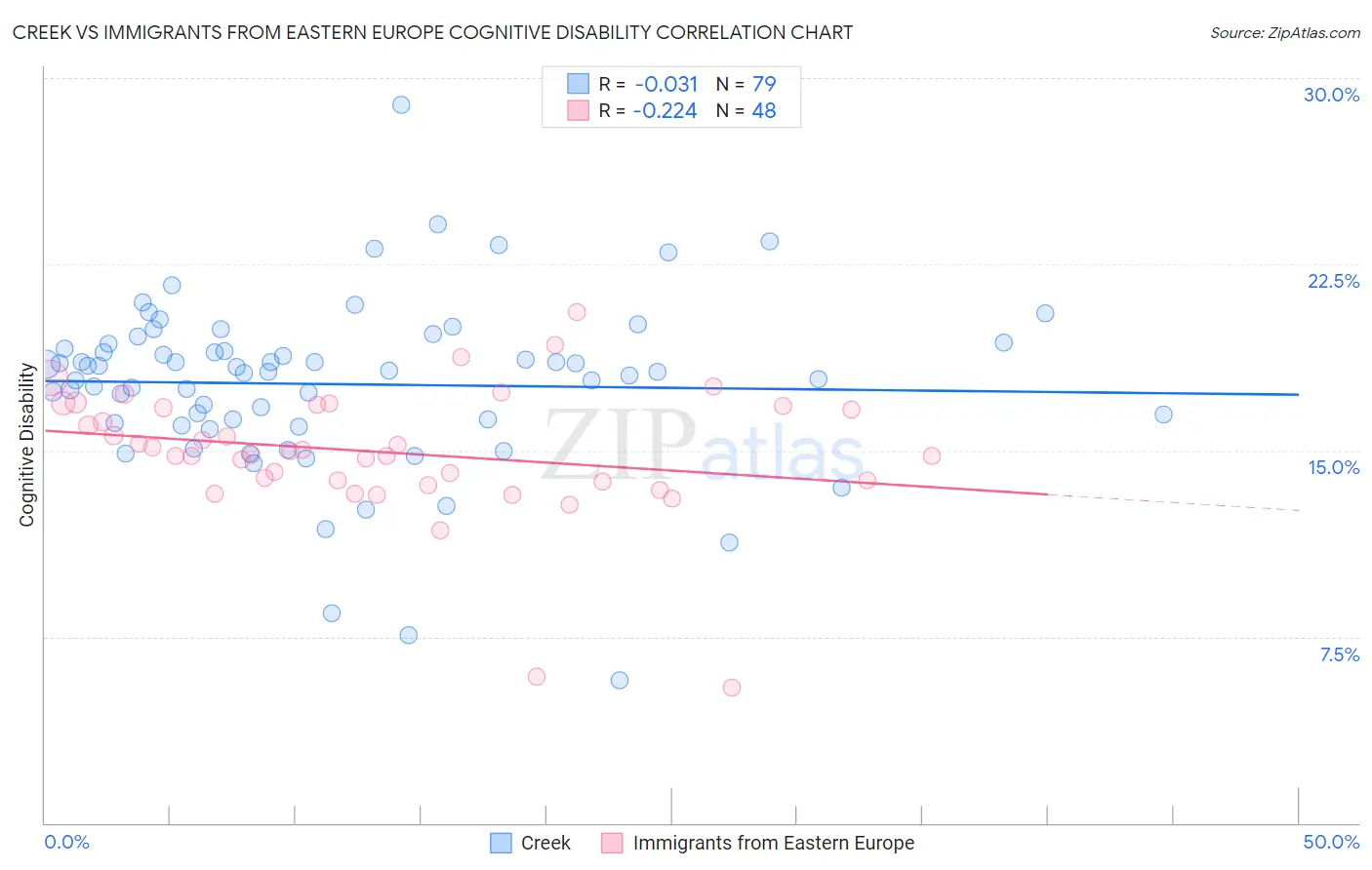 Creek vs Immigrants from Eastern Europe Cognitive Disability