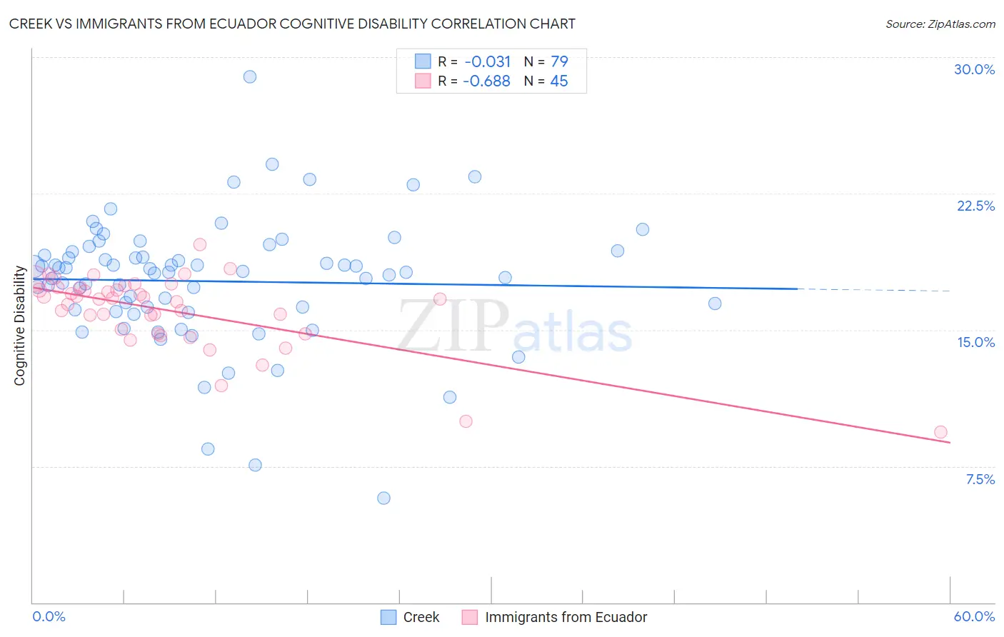Creek vs Immigrants from Ecuador Cognitive Disability