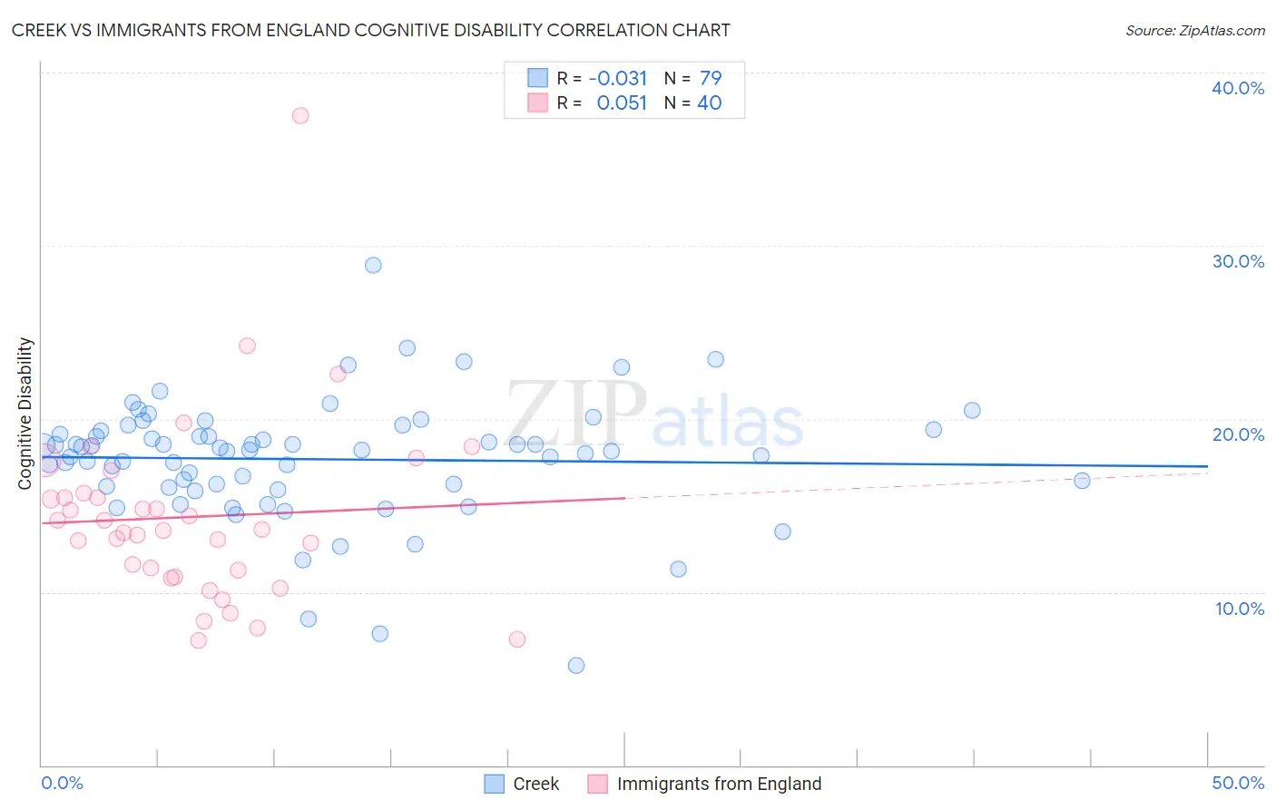 Creek vs Immigrants from England Cognitive Disability