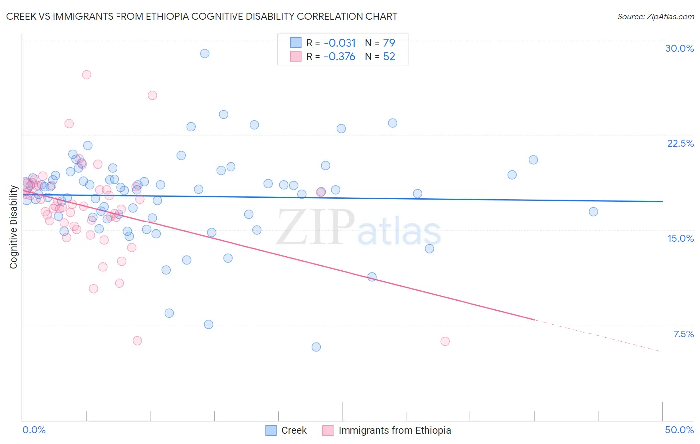 Creek vs Immigrants from Ethiopia Cognitive Disability