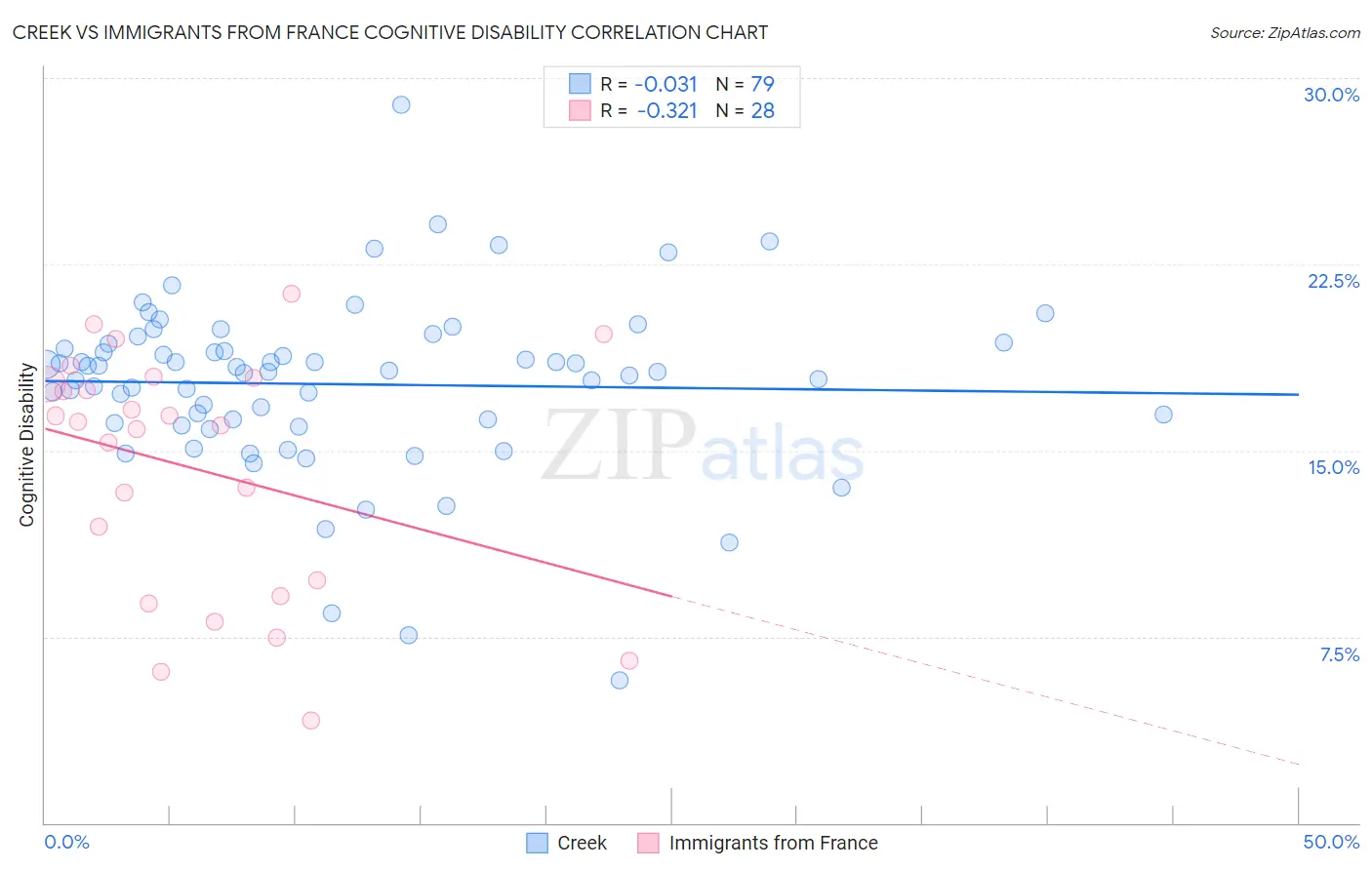 Creek vs Immigrants from France Cognitive Disability