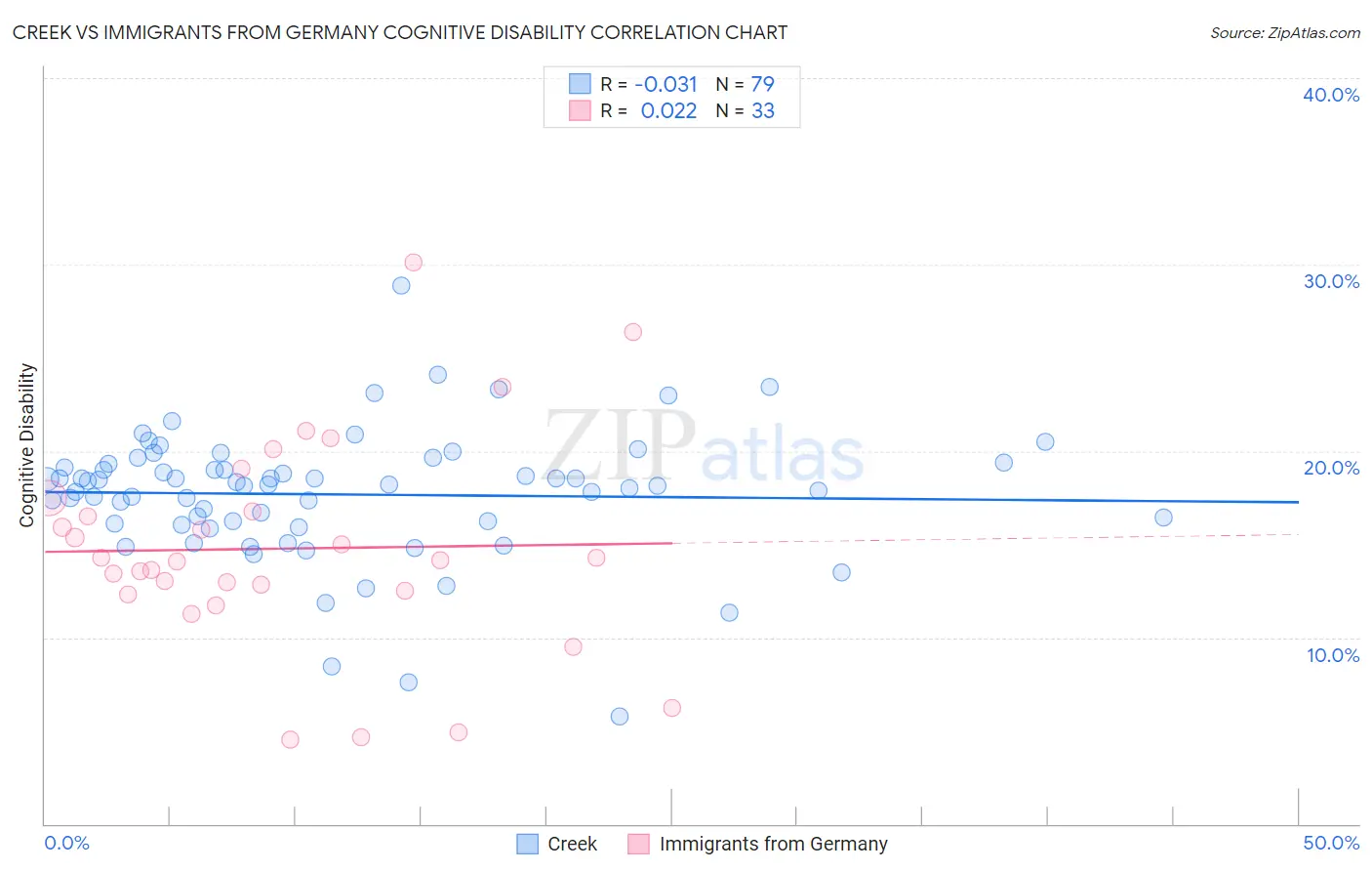 Creek vs Immigrants from Germany Cognitive Disability
