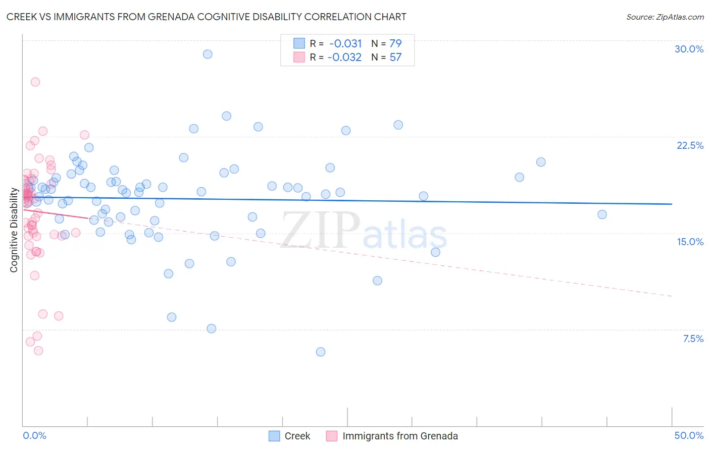 Creek vs Immigrants from Grenada Cognitive Disability