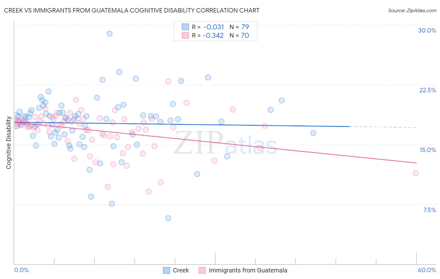 Creek vs Immigrants from Guatemala Cognitive Disability