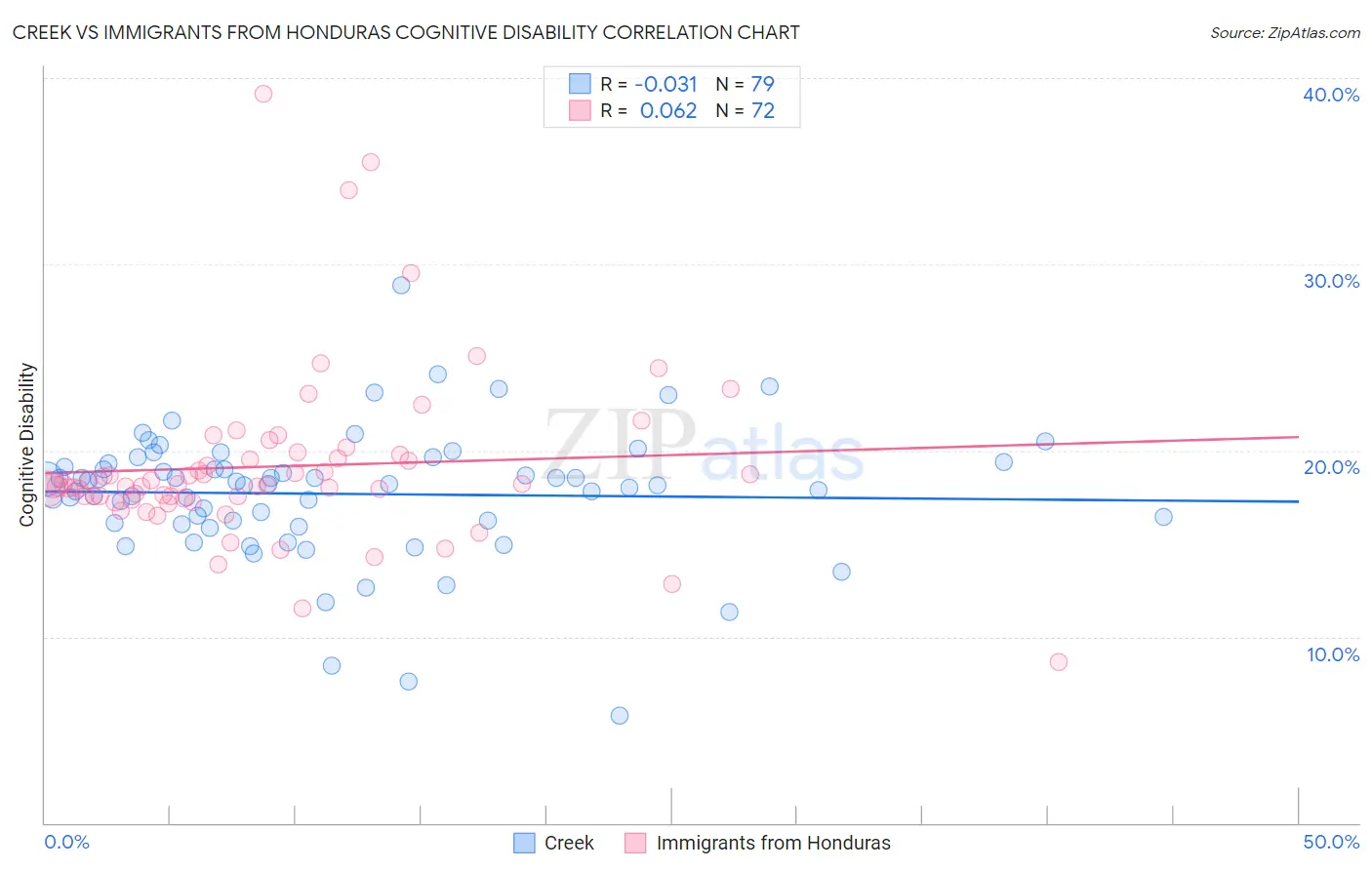 Creek vs Immigrants from Honduras Cognitive Disability