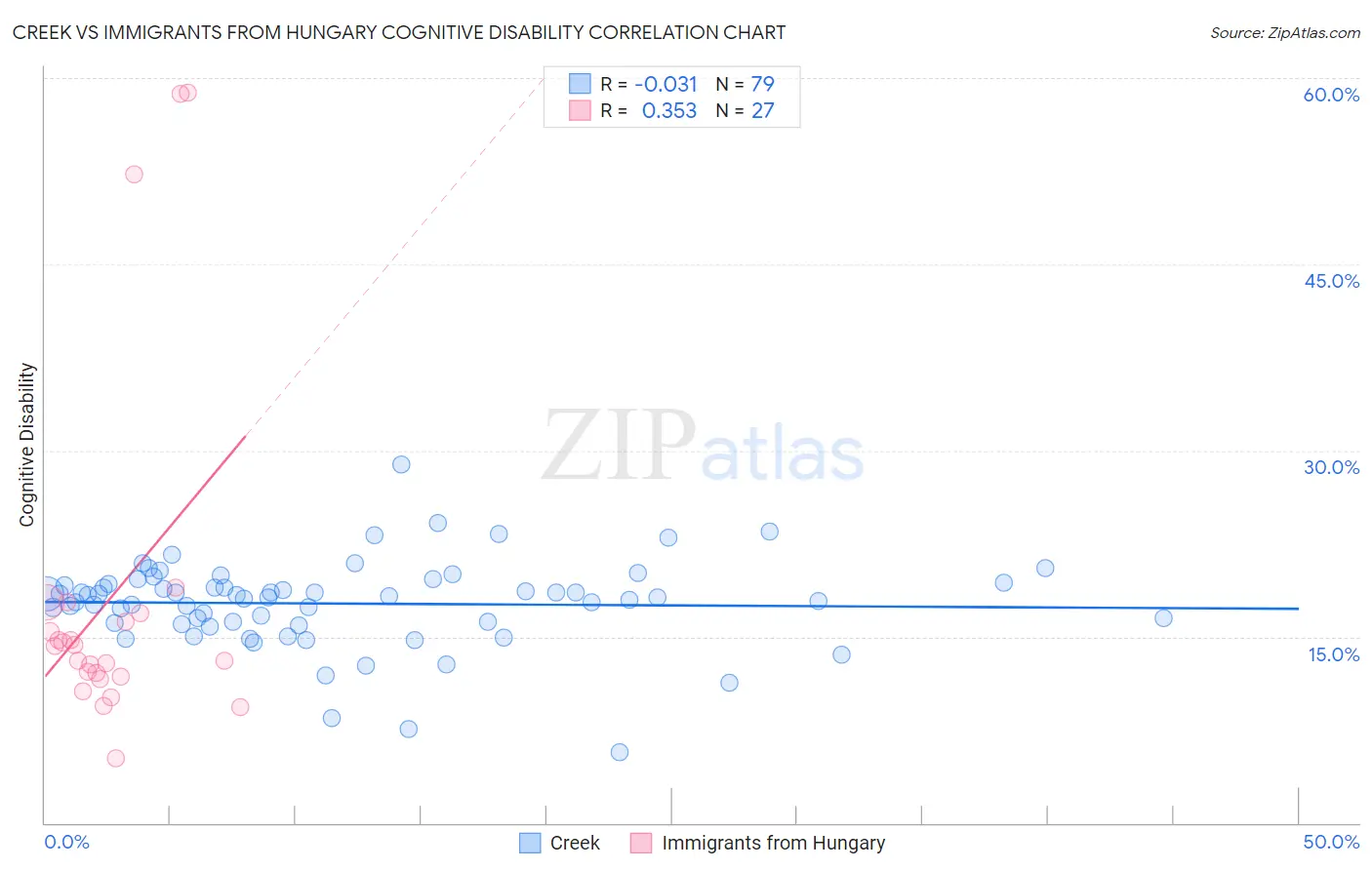 Creek vs Immigrants from Hungary Cognitive Disability