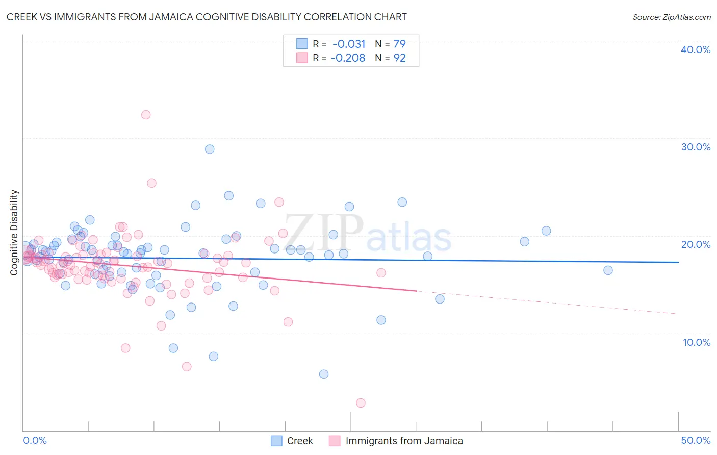 Creek vs Immigrants from Jamaica Cognitive Disability