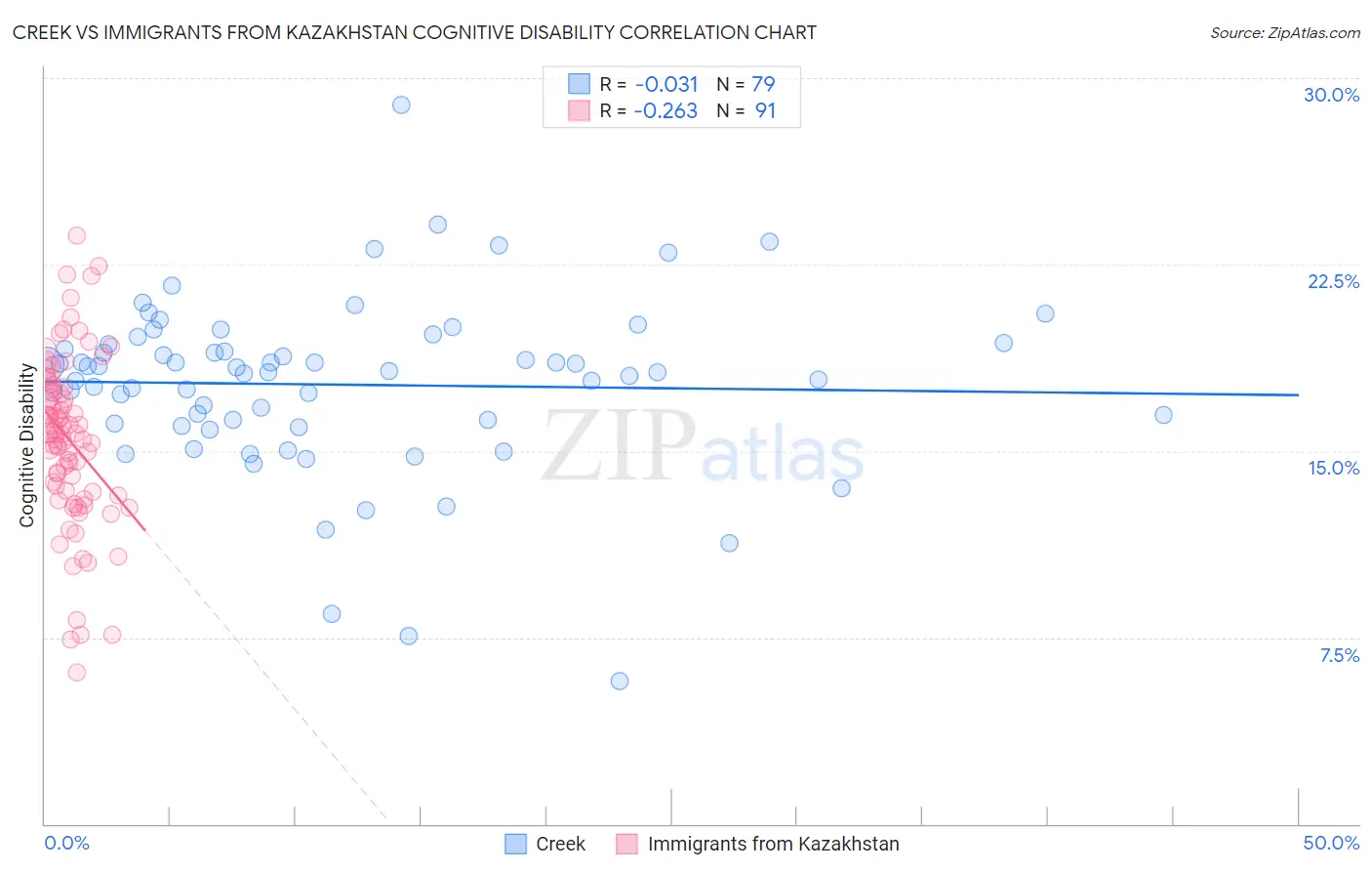 Creek vs Immigrants from Kazakhstan Cognitive Disability