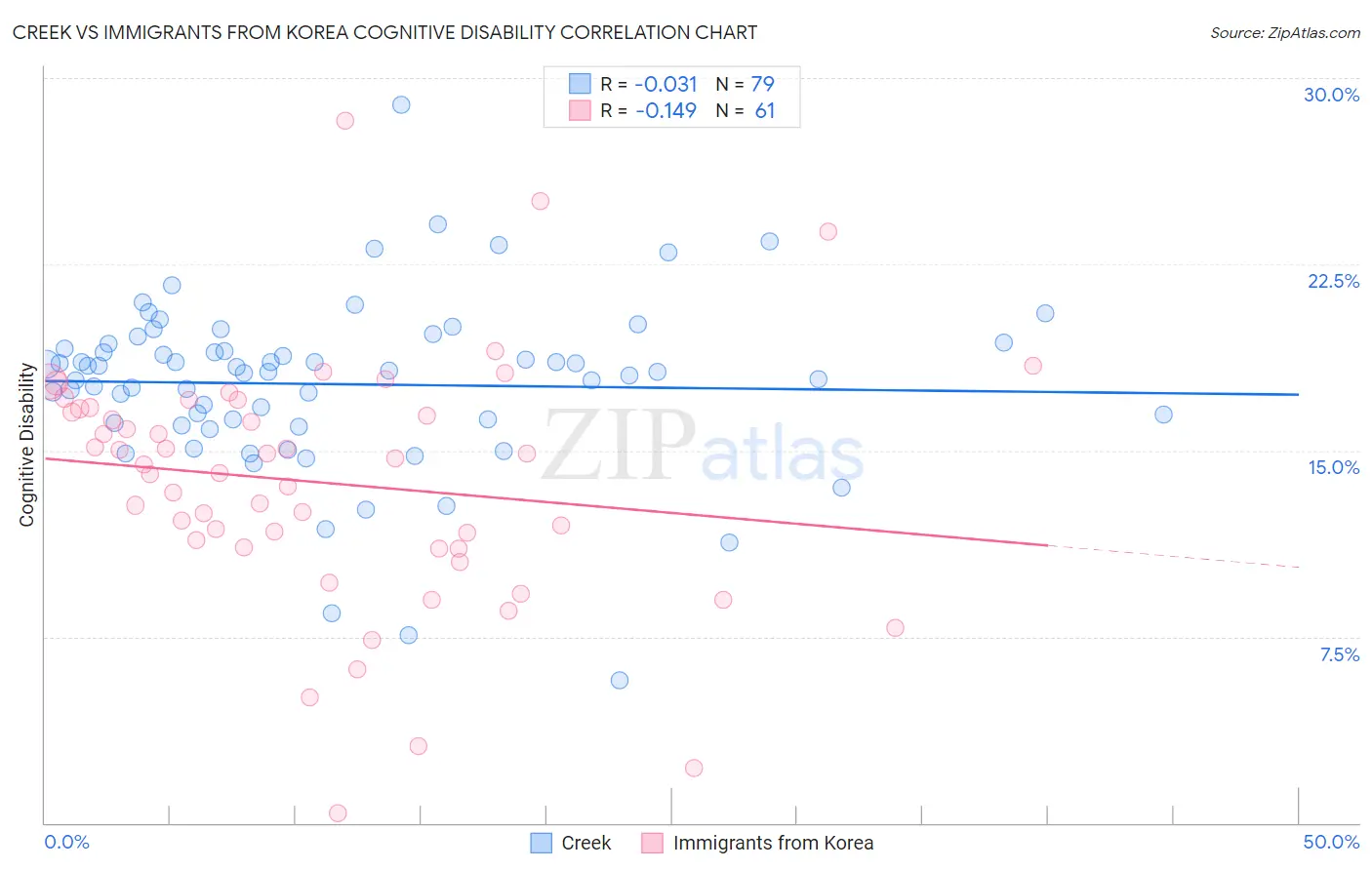 Creek vs Immigrants from Korea Cognitive Disability