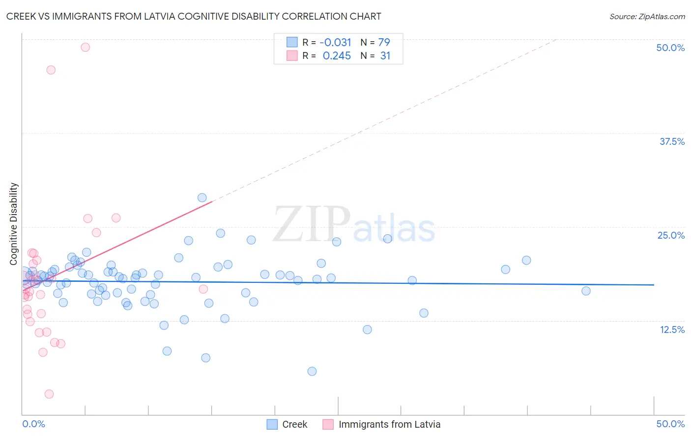 Creek vs Immigrants from Latvia Cognitive Disability