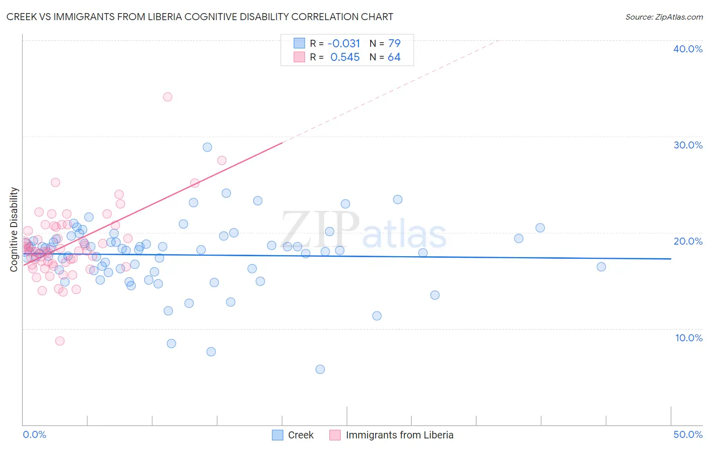 Creek vs Immigrants from Liberia Cognitive Disability