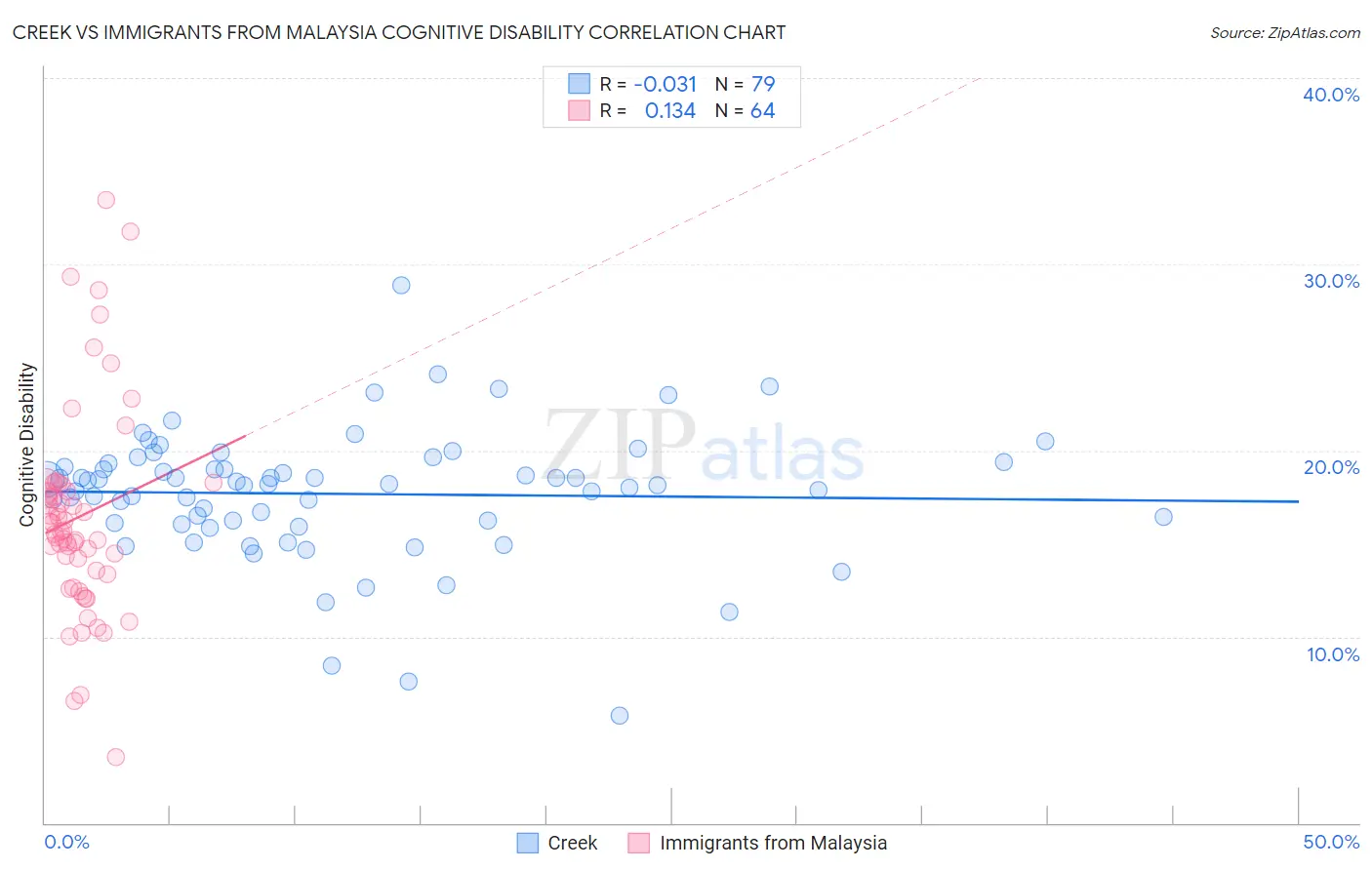 Creek vs Immigrants from Malaysia Cognitive Disability