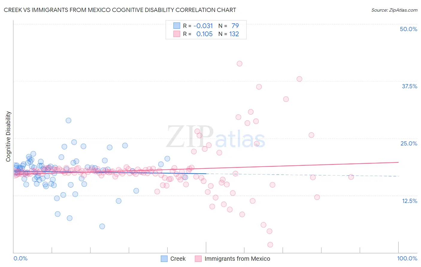 Creek vs Immigrants from Mexico Cognitive Disability