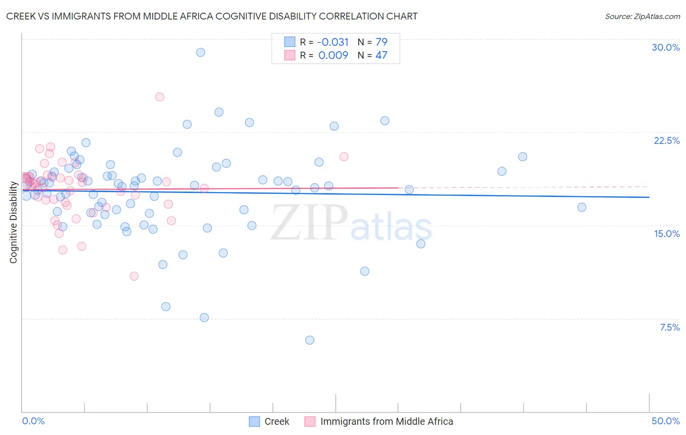Creek vs Immigrants from Middle Africa Cognitive Disability