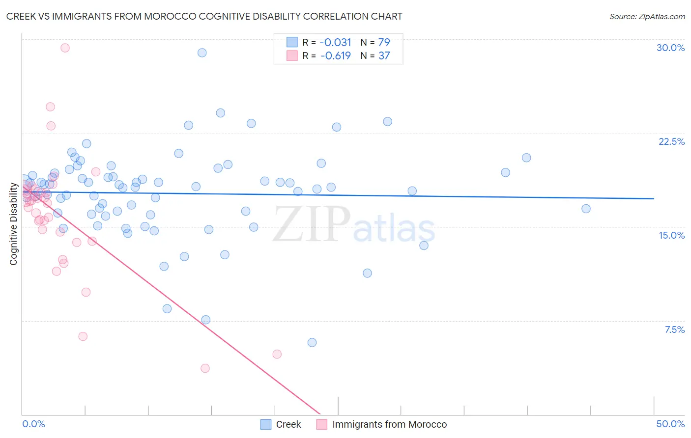 Creek vs Immigrants from Morocco Cognitive Disability