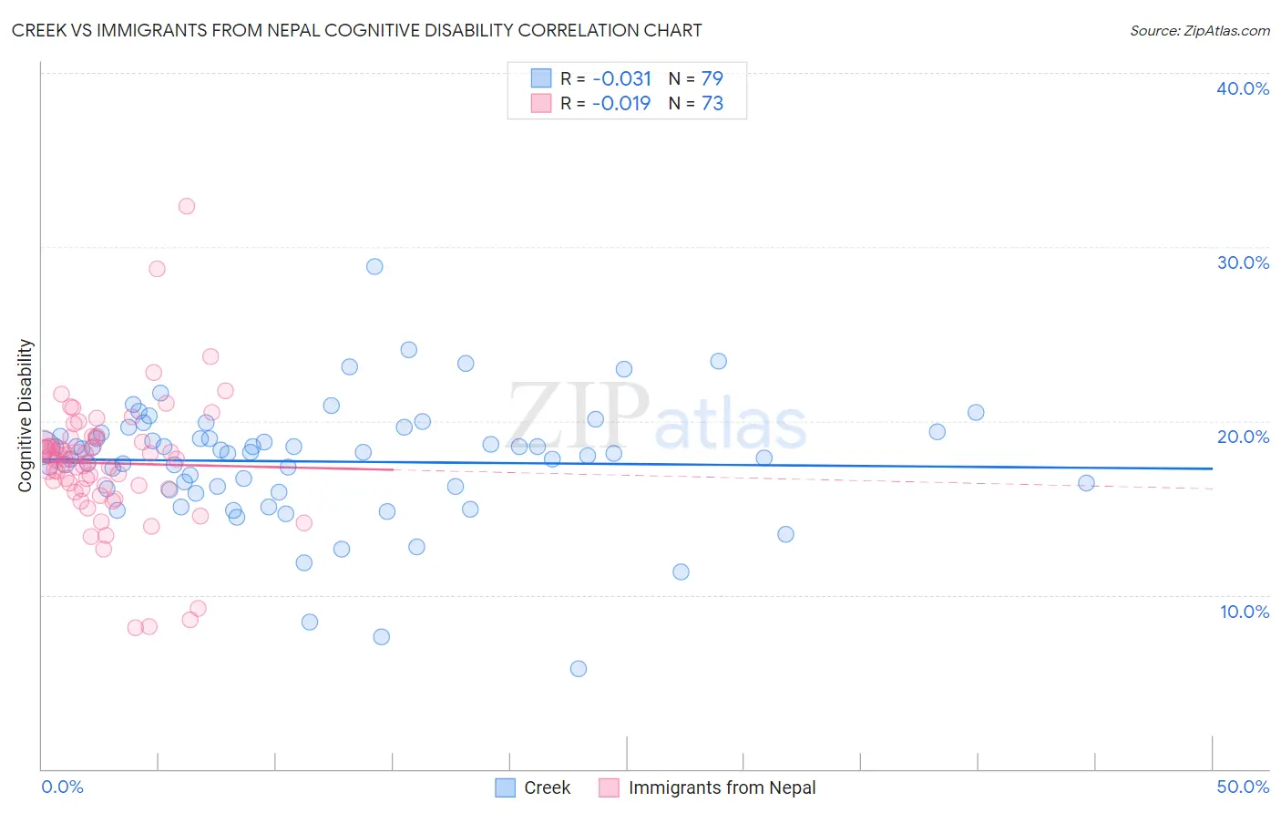 Creek vs Immigrants from Nepal Cognitive Disability