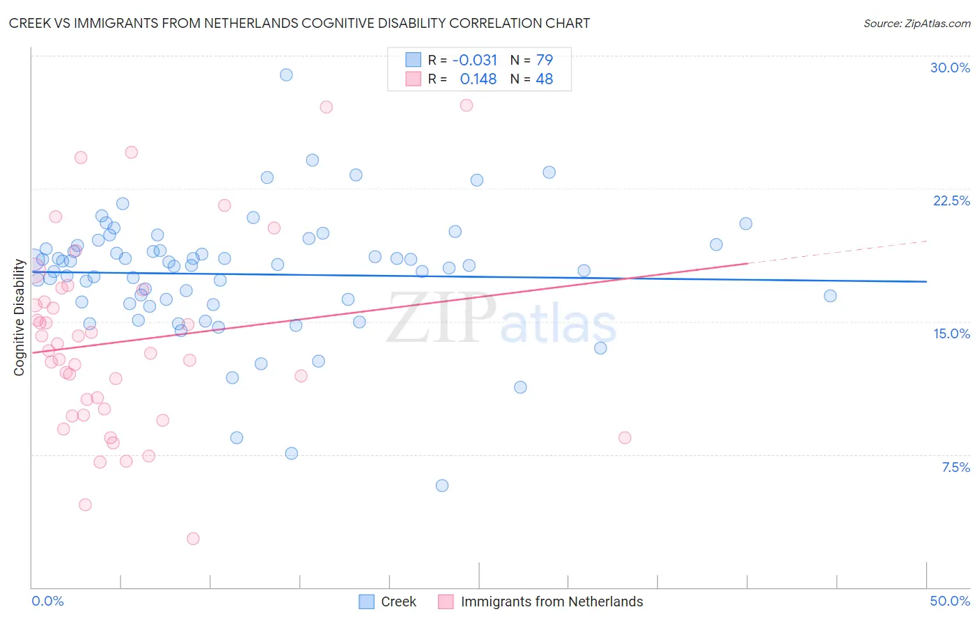 Creek vs Immigrants from Netherlands Cognitive Disability