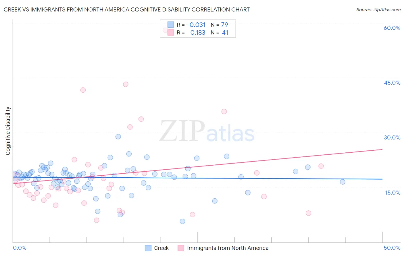 Creek vs Immigrants from North America Cognitive Disability