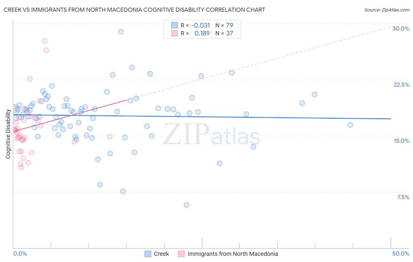 Creek vs Immigrants from North Macedonia Cognitive Disability