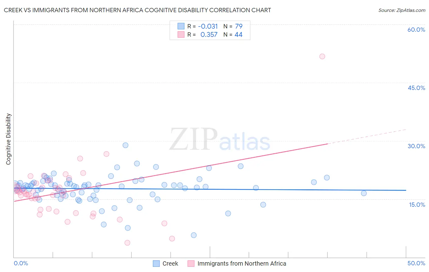Creek vs Immigrants from Northern Africa Cognitive Disability