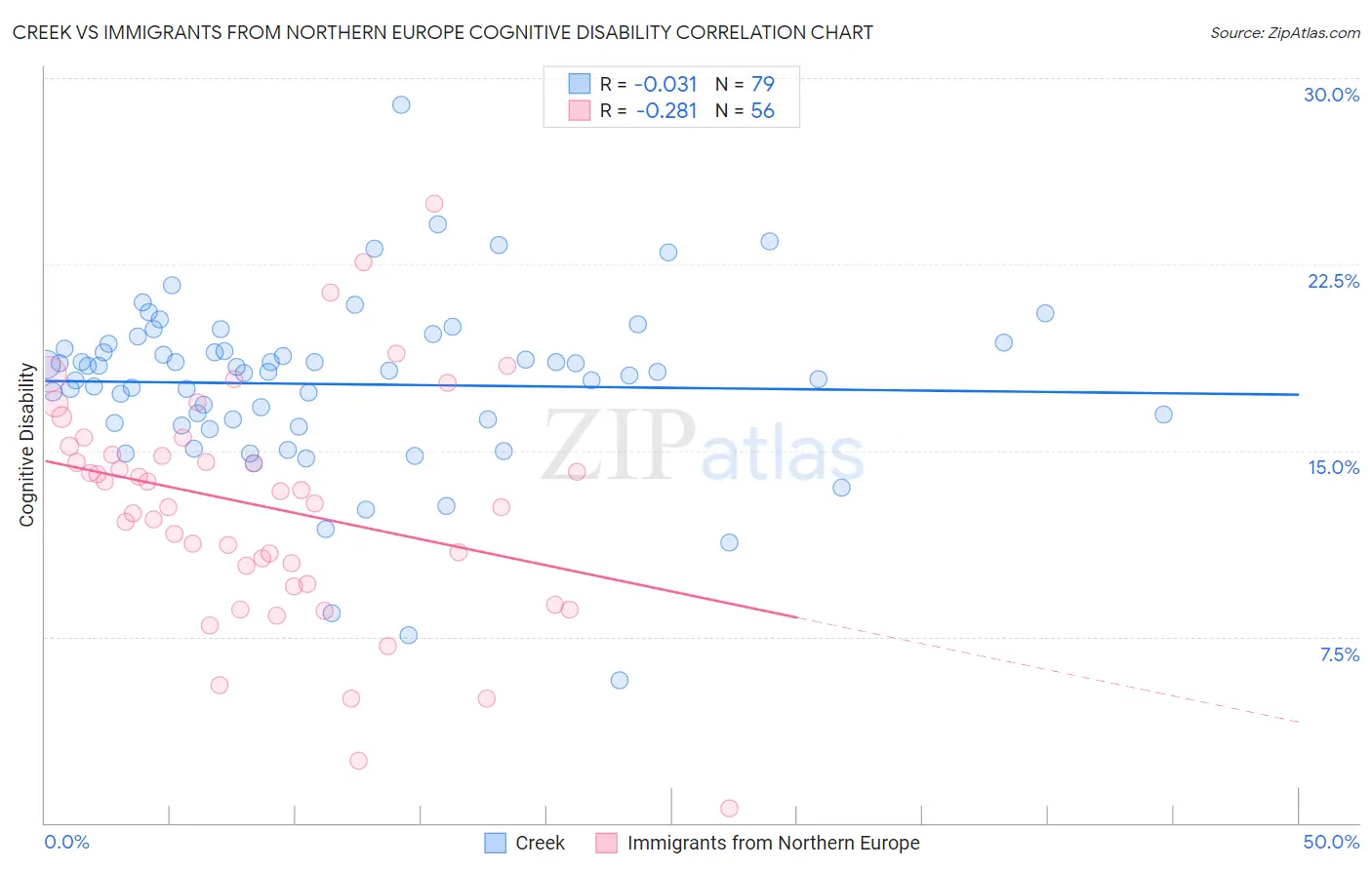 Creek vs Immigrants from Northern Europe Cognitive Disability