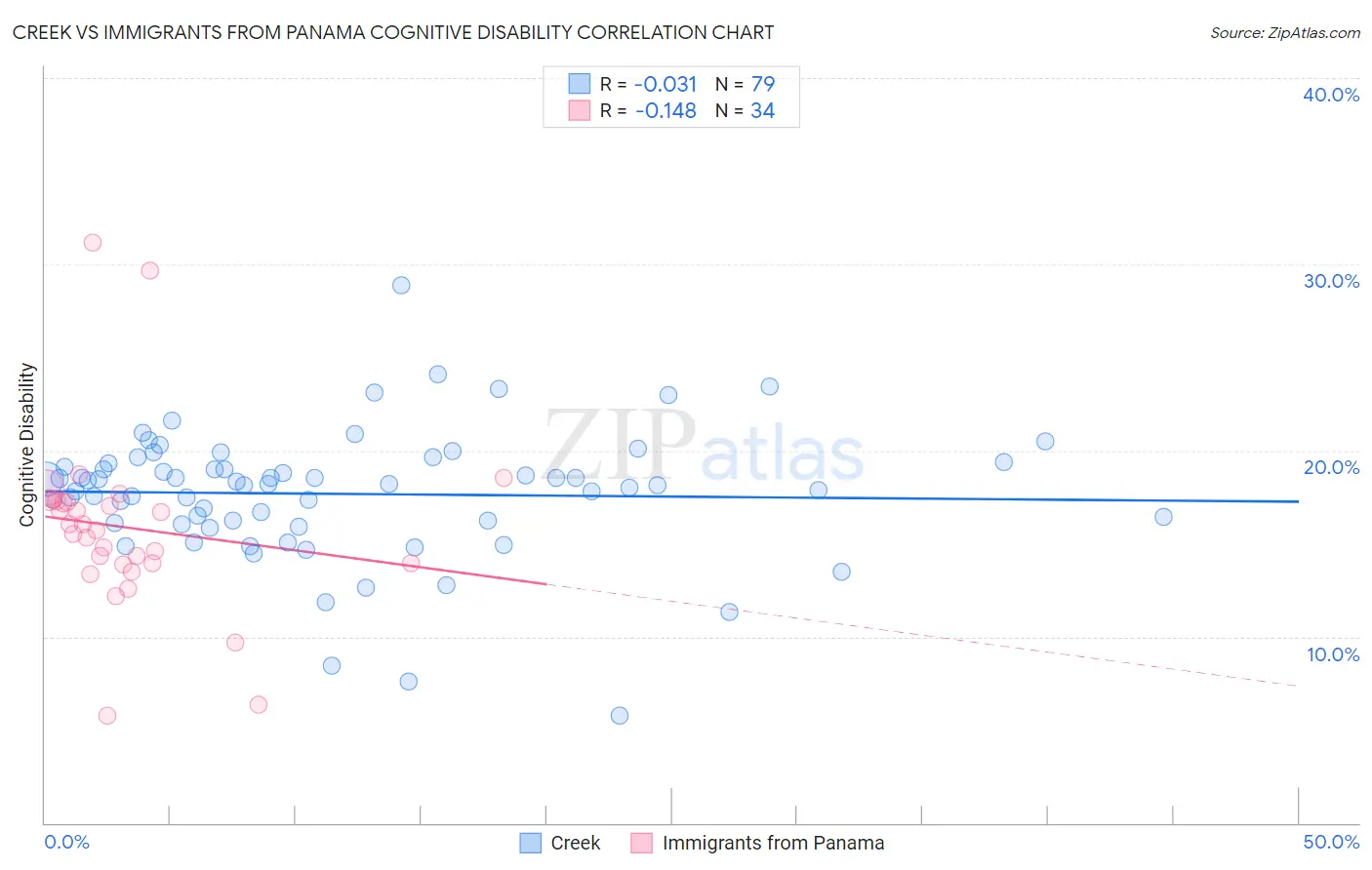 Creek vs Immigrants from Panama Cognitive Disability