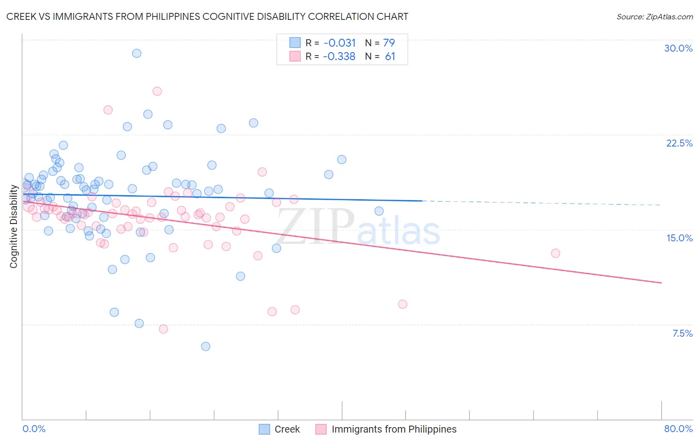 Creek vs Immigrants from Philippines Cognitive Disability