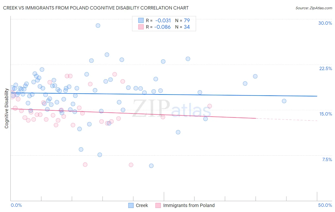 Creek vs Immigrants from Poland Cognitive Disability