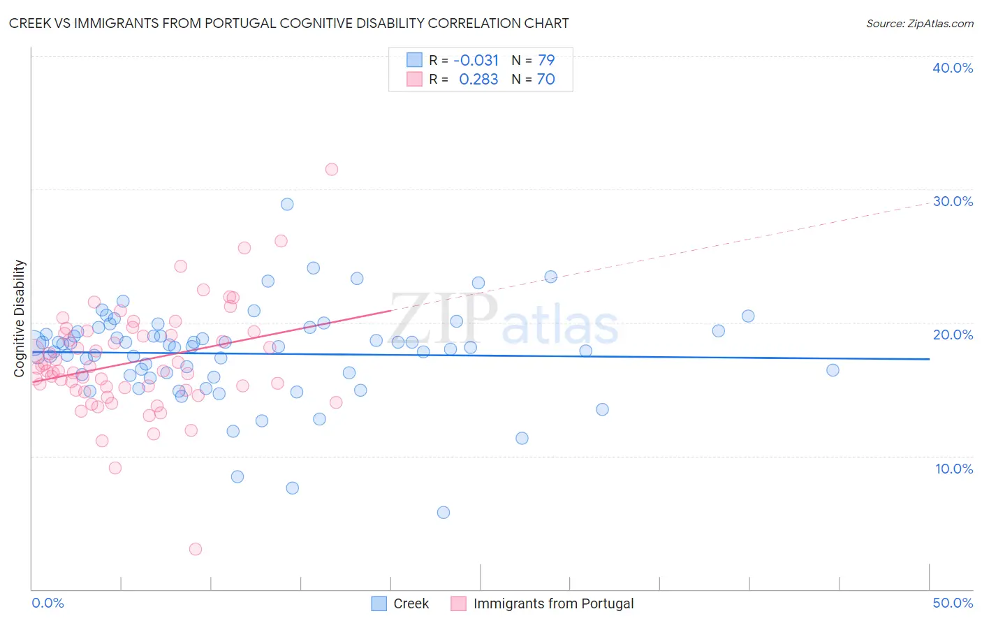 Creek vs Immigrants from Portugal Cognitive Disability