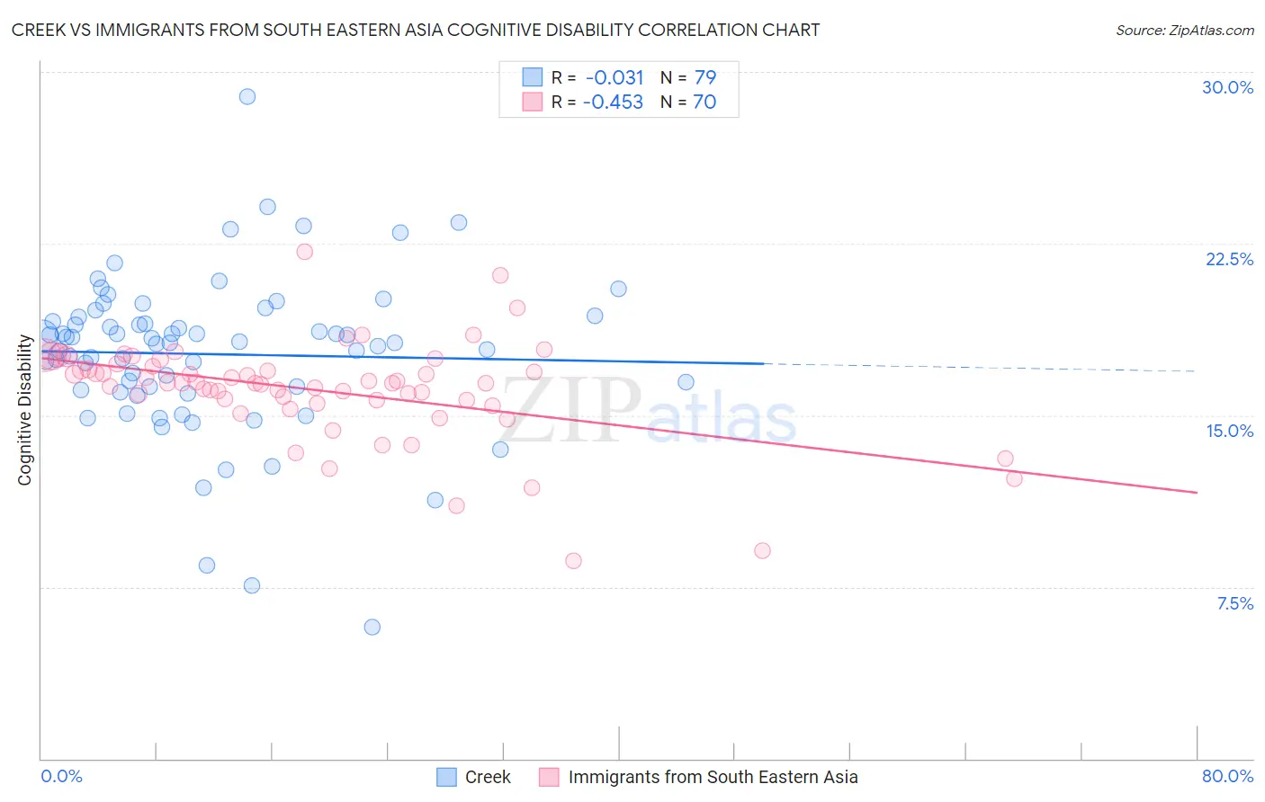 Creek vs Immigrants from South Eastern Asia Cognitive Disability