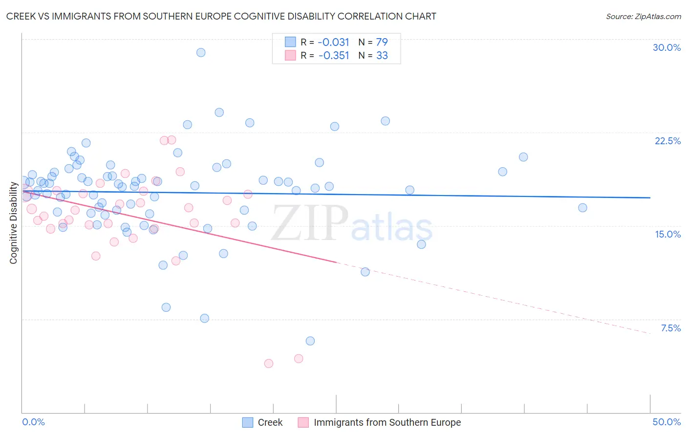 Creek vs Immigrants from Southern Europe Cognitive Disability
