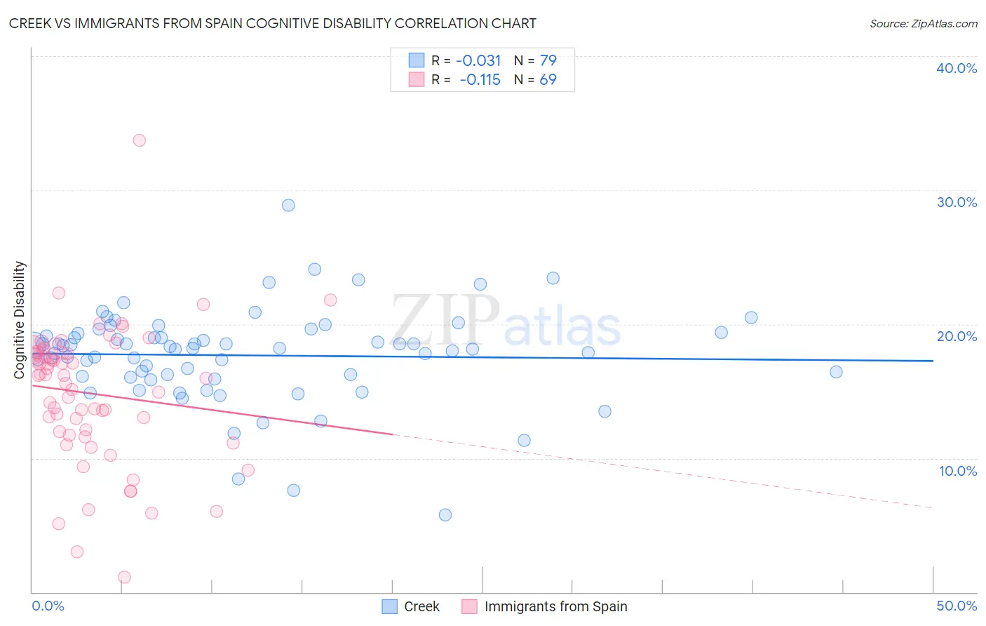 Creek vs Immigrants from Spain Cognitive Disability