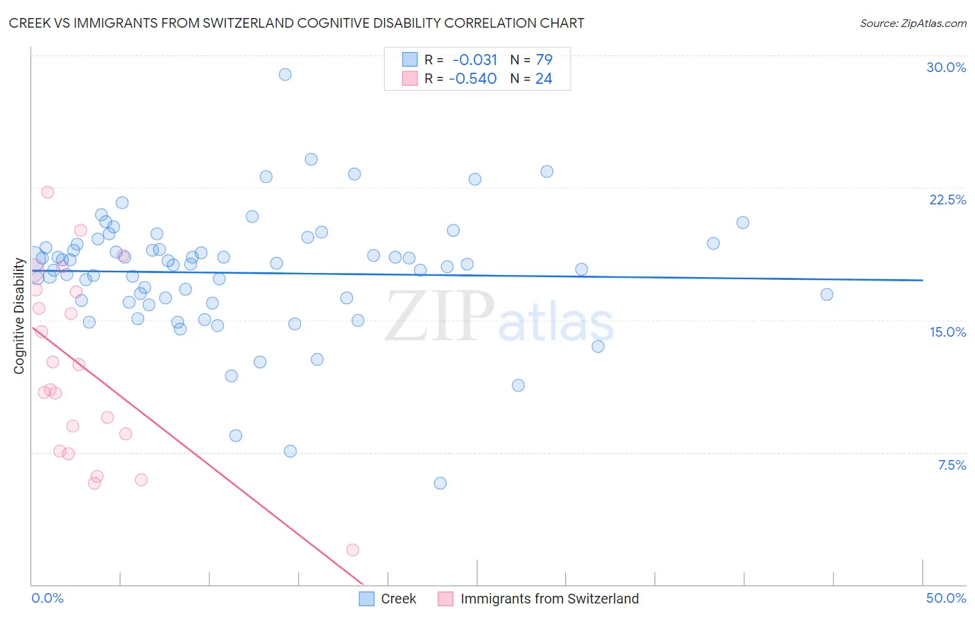 Creek vs Immigrants from Switzerland Cognitive Disability