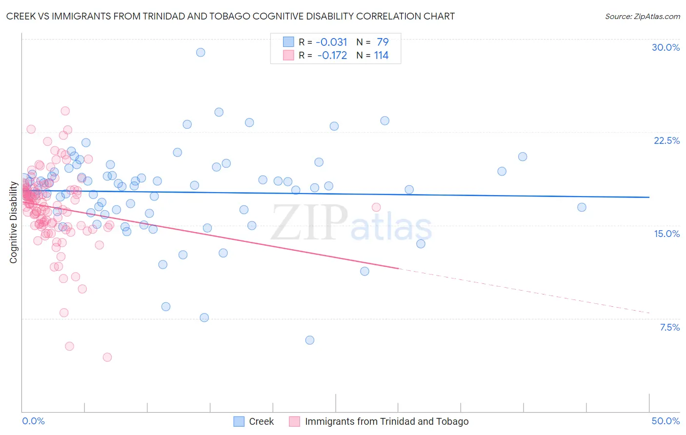 Creek vs Immigrants from Trinidad and Tobago Cognitive Disability