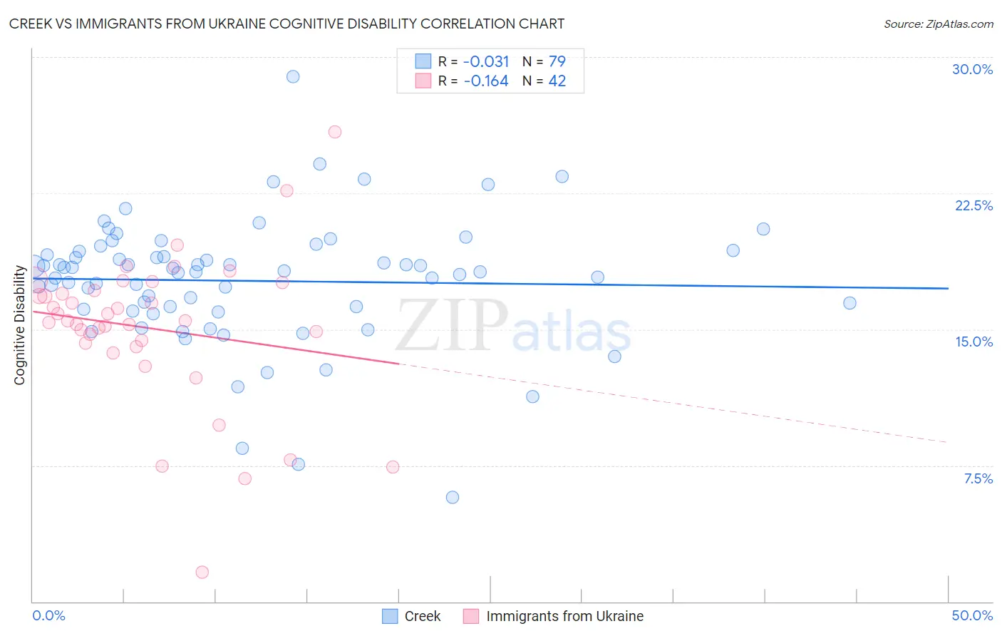 Creek vs Immigrants from Ukraine Cognitive Disability