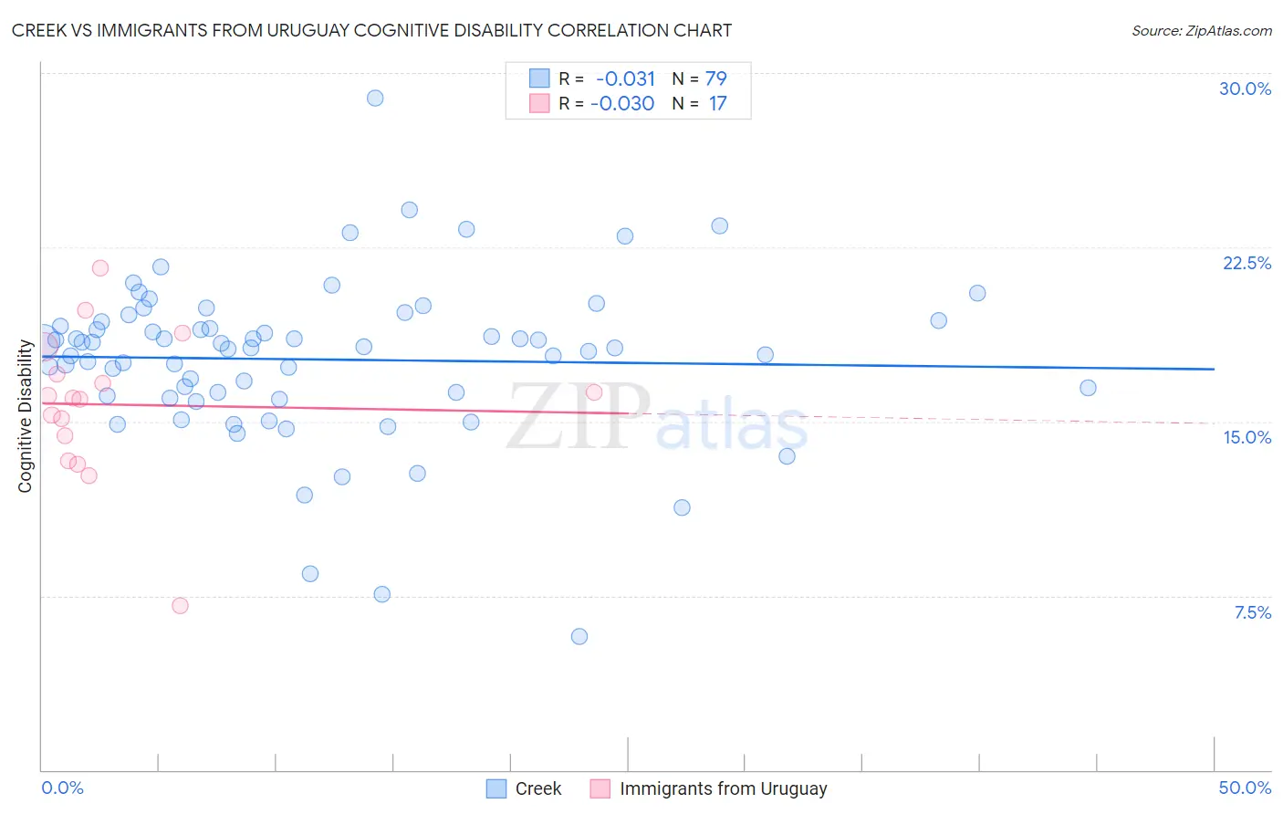 Creek vs Immigrants from Uruguay Cognitive Disability