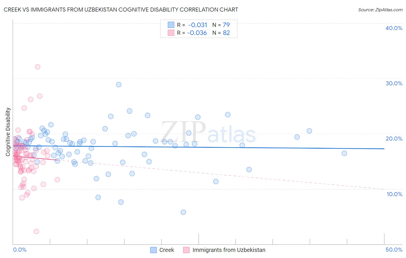 Creek vs Immigrants from Uzbekistan Cognitive Disability